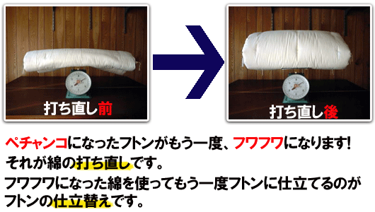 ペチャンコになったフトンがもう一度、フワフワになります！それが綿の打ち直しです。フワフワになった綿を使ってもう一度フトンに仕立てるのがフトンの仕立替えです。